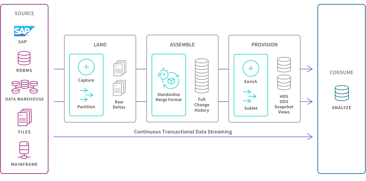 Flowchart illustrating continuous transactional data streaming from source systems (SAP, Files) to consumption (Analyze) via three main stages: Land, Assemble, and Provision.