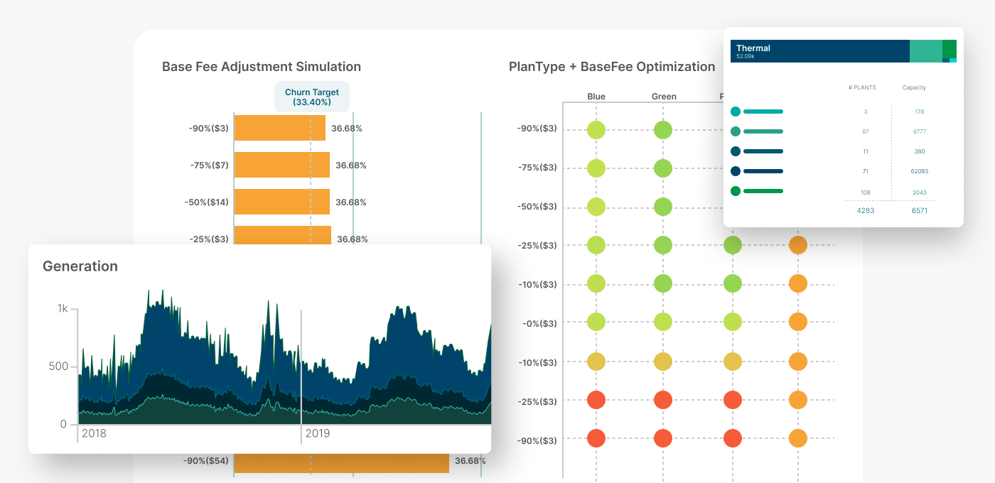 Qlik dashboard showing base fee adjustment simulation and churn target, plan type optimization using colored dot matrices, a generation chart over time, and a summary of thermal plant capacity and count. 