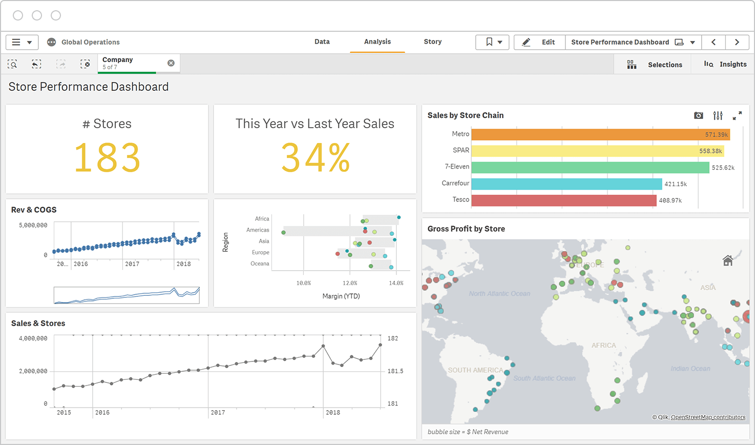 Dashboard do Qlik Sense exibindo métricas de desempenho de lojas, incluindo o número de lojas, a variação percentual das vendas em relação ao ano anterior, vendas por rede de lojas, lucro bruto por loja e tendências de vendas e custos.