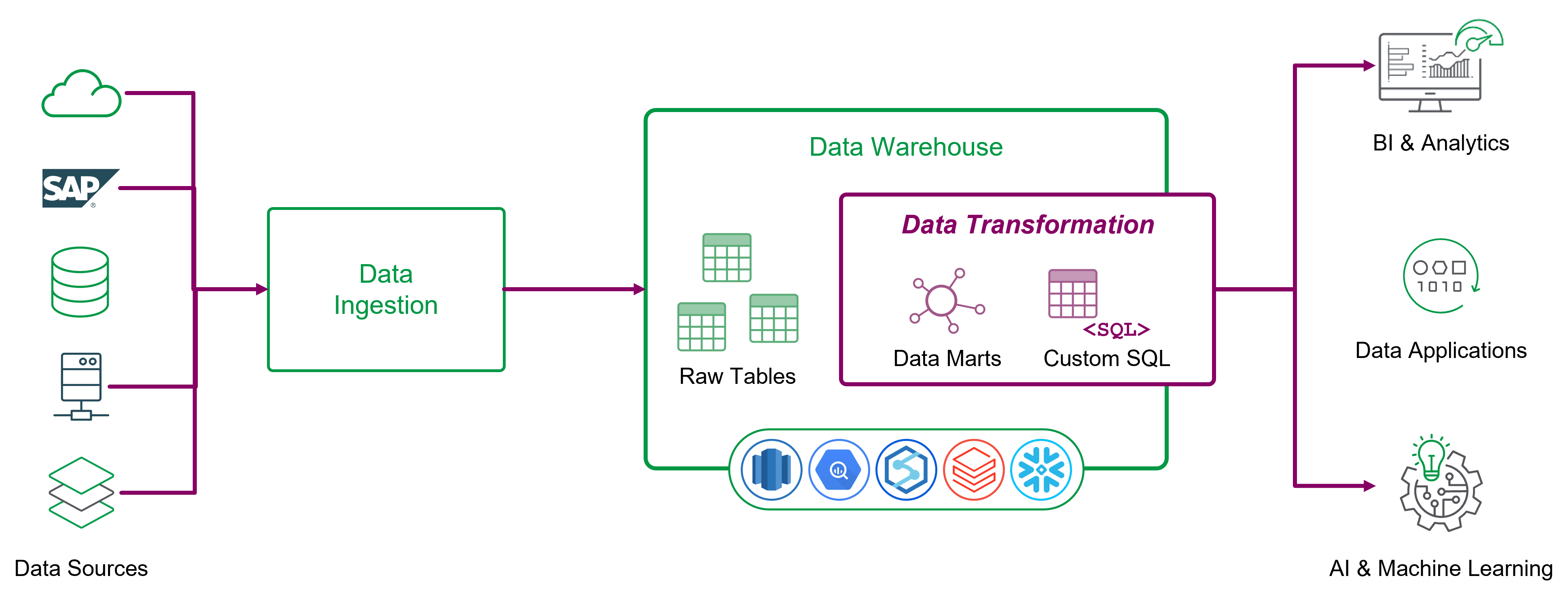 Diagram showing data flow: Data from various sources is ingested into a data warehouse containing raw tables. Data transformation, including data marts and custom SQL, then feeds BI & analytics, data applications, and AI & machine learning.