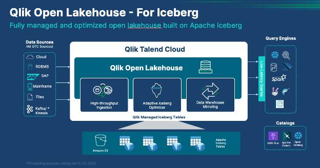 Qlik open lakehouse